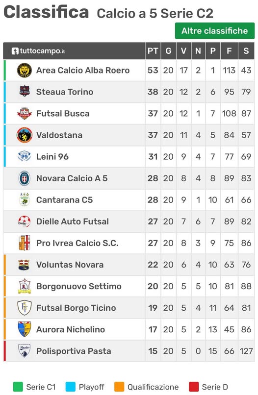 Calcio a 5 C2, Alba inarrestabile