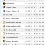 Calcio a 5 C2, volata play off, Novara frena nel derby con Dielle Auto e Leinì in agguato