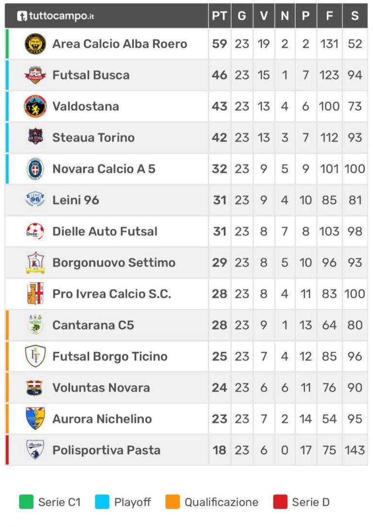 Calcio a 5 C2, volata play off, Novara frena nel derby con Dielle Auto e Leinì in agguato